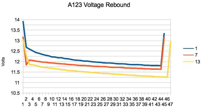 A123 Rebound